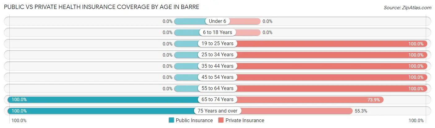 Public vs Private Health Insurance Coverage by Age in Barre
