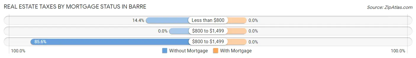 Real Estate Taxes by Mortgage Status in Barre
