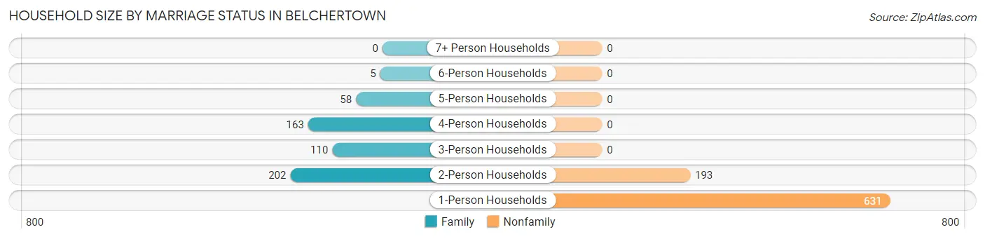 Household Size by Marriage Status in Belchertown