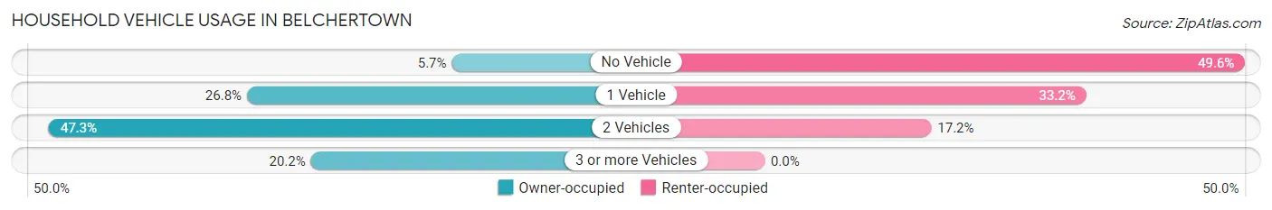 Household Vehicle Usage in Belchertown
