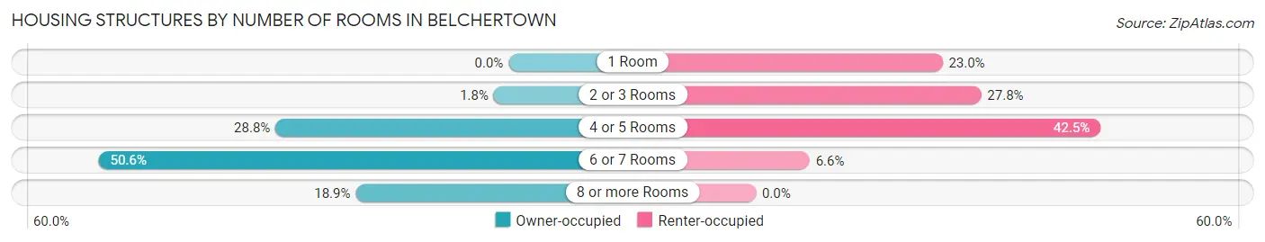 Housing Structures by Number of Rooms in Belchertown