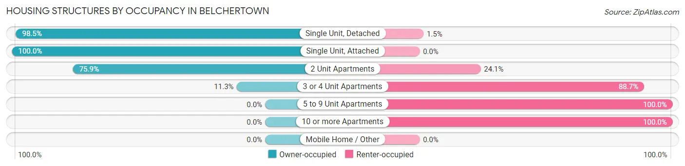 Housing Structures by Occupancy in Belchertown