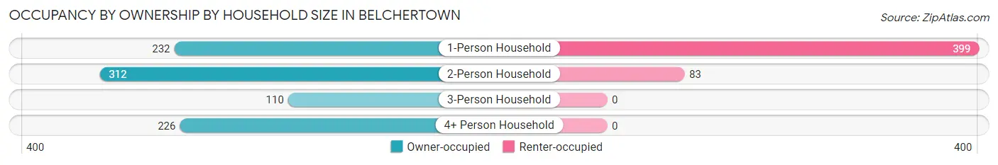 Occupancy by Ownership by Household Size in Belchertown