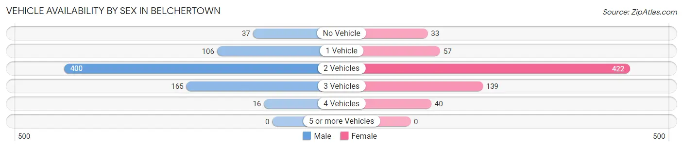 Vehicle Availability by Sex in Belchertown