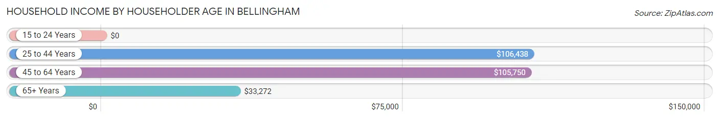 Household Income by Householder Age in Bellingham