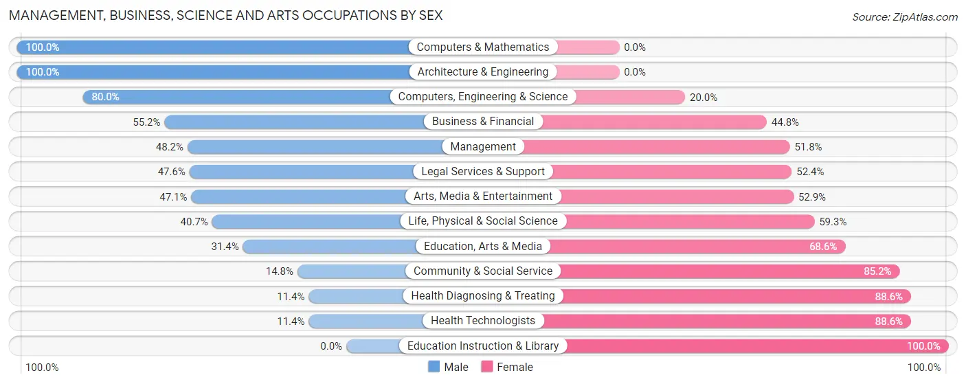 Management, Business, Science and Arts Occupations by Sex in Bellingham