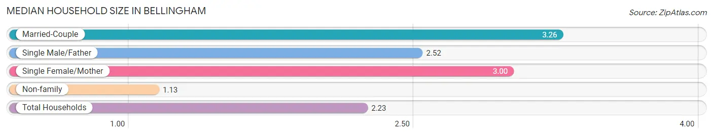 Median Household Size in Bellingham