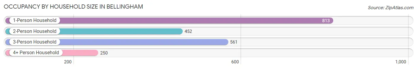 Occupancy by Household Size in Bellingham