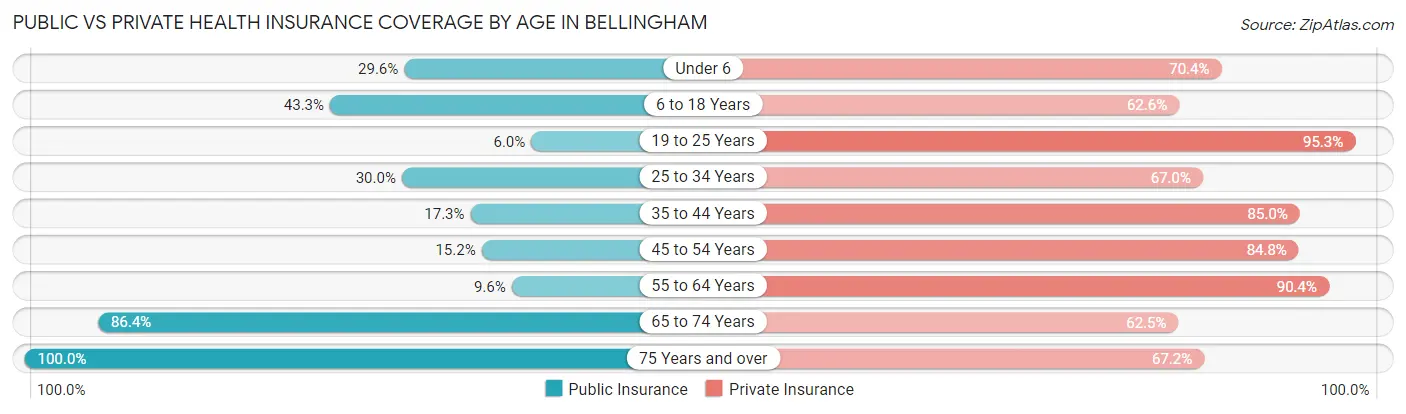 Public vs Private Health Insurance Coverage by Age in Bellingham