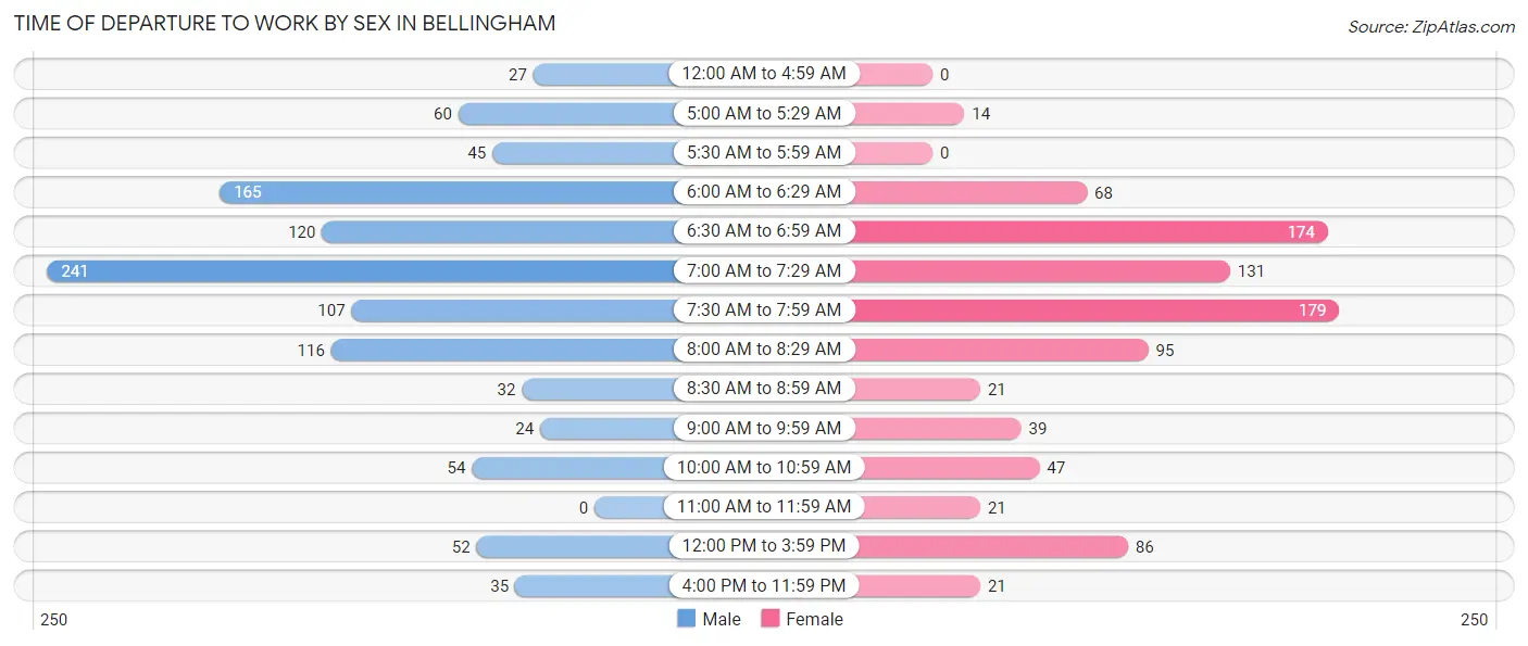Time of Departure to Work by Sex in Bellingham
