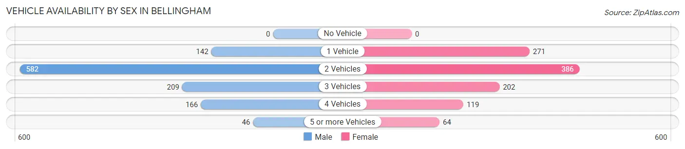 Vehicle Availability by Sex in Bellingham