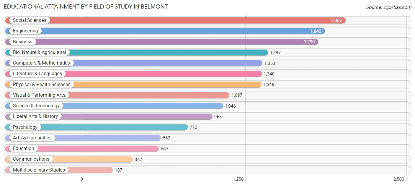 Educational Attainment by Field of Study in Belmont