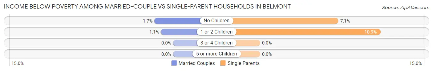 Income Below Poverty Among Married-Couple vs Single-Parent Households in Belmont