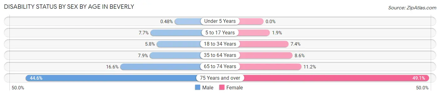 Disability Status by Sex by Age in Beverly