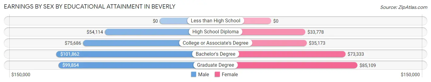 Earnings by Sex by Educational Attainment in Beverly