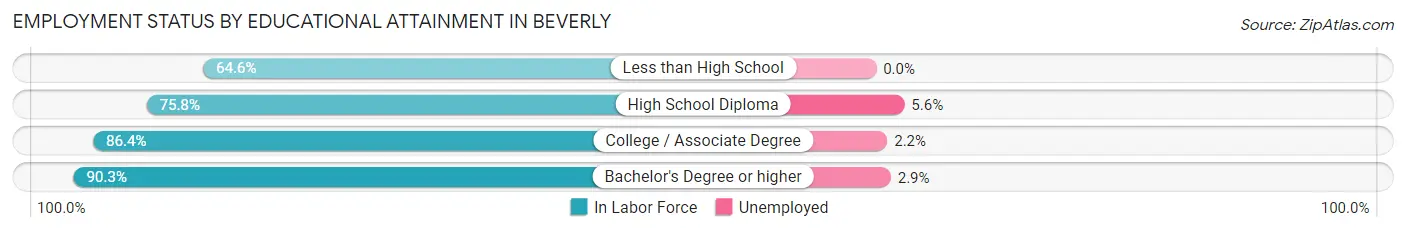 Employment Status by Educational Attainment in Beverly