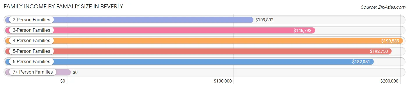 Family Income by Famaliy Size in Beverly
