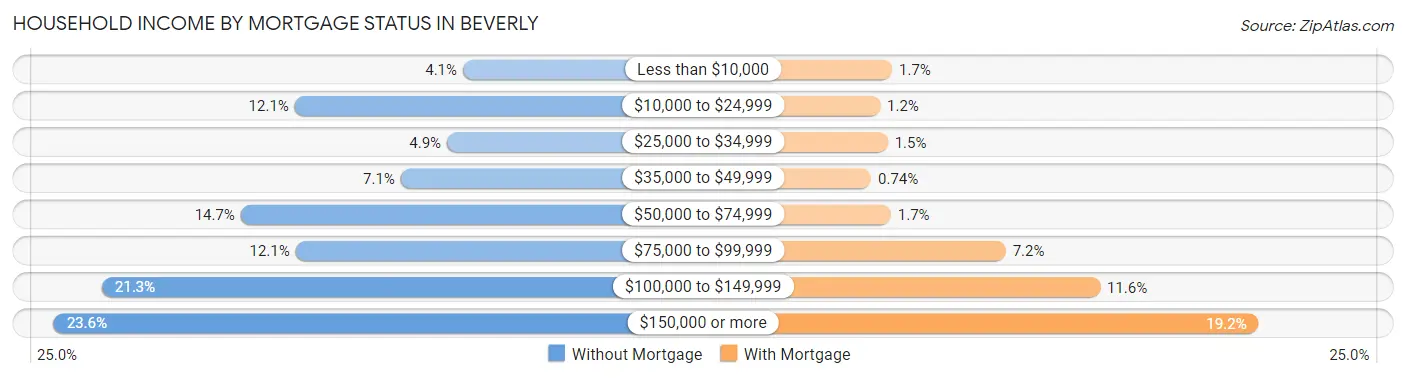 Household Income by Mortgage Status in Beverly