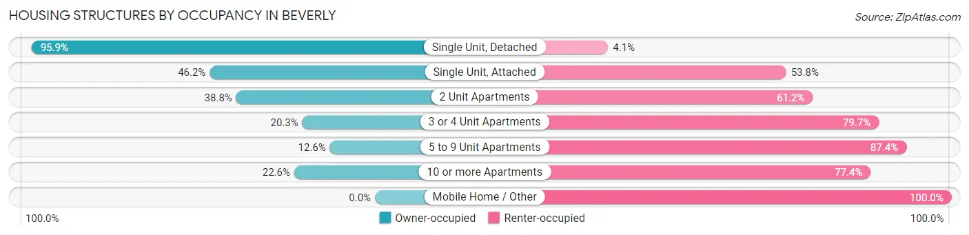 Housing Structures by Occupancy in Beverly