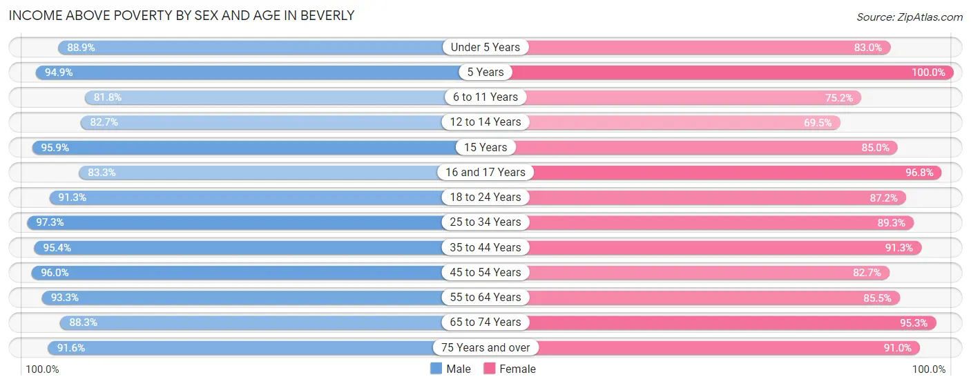 Income Above Poverty by Sex and Age in Beverly