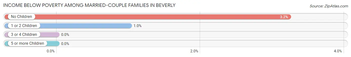 Income Below Poverty Among Married-Couple Families in Beverly