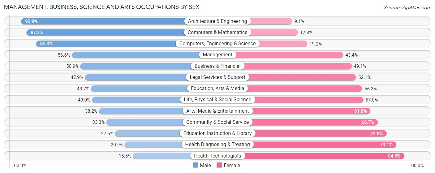 Management, Business, Science and Arts Occupations by Sex in Beverly