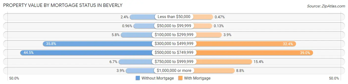 Property Value by Mortgage Status in Beverly