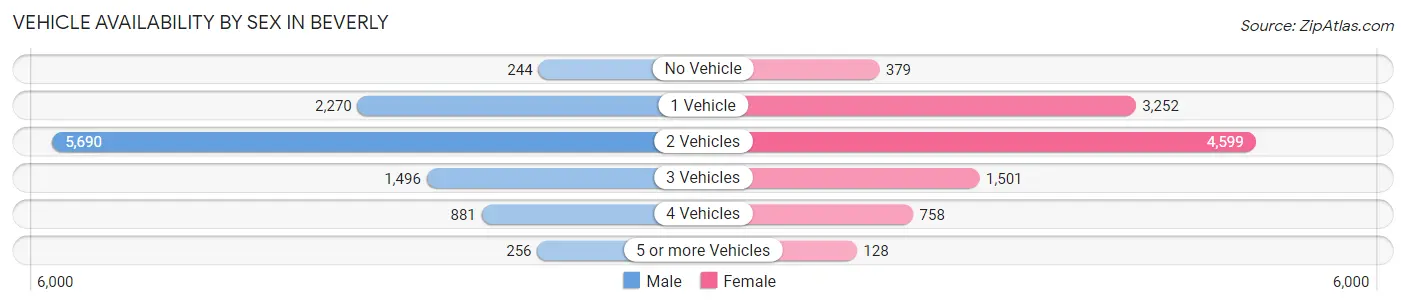 Vehicle Availability by Sex in Beverly