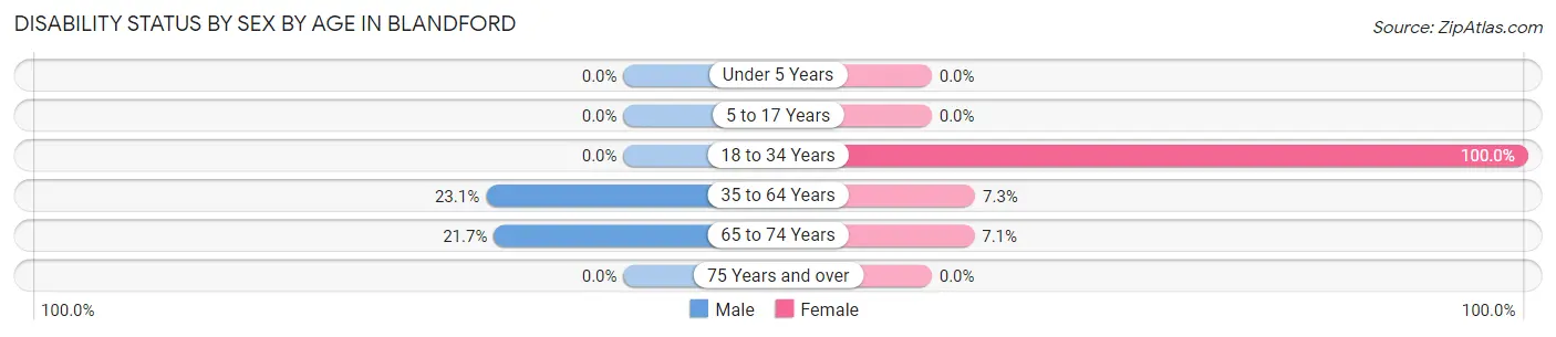Disability Status by Sex by Age in Blandford
