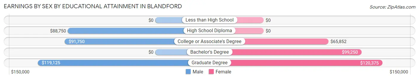 Earnings by Sex by Educational Attainment in Blandford