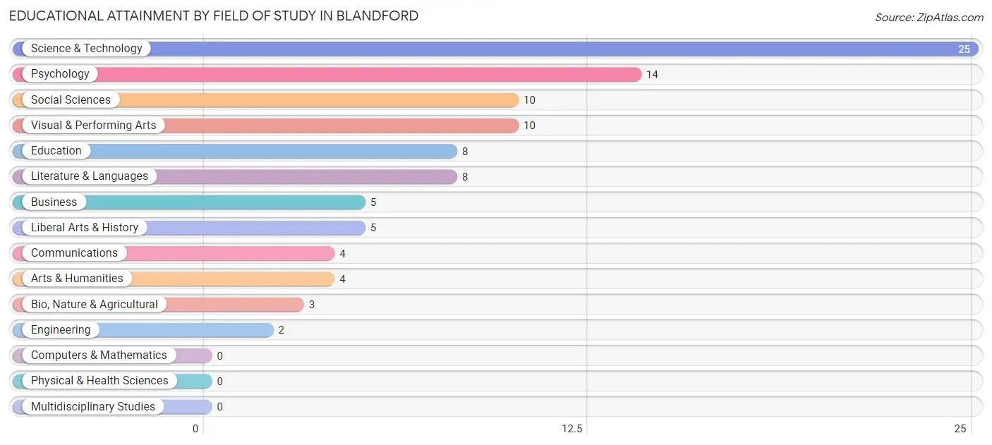 Educational Attainment by Field of Study in Blandford