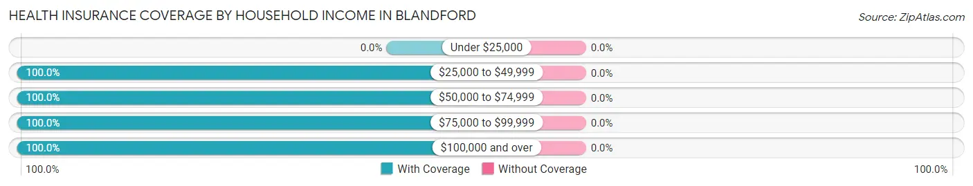 Health Insurance Coverage by Household Income in Blandford