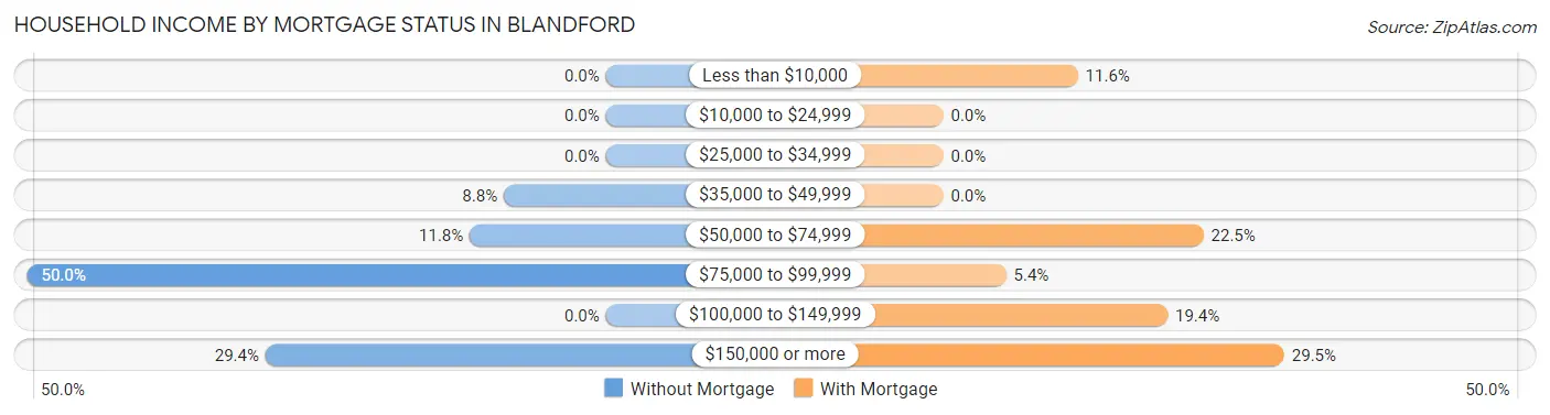 Household Income by Mortgage Status in Blandford