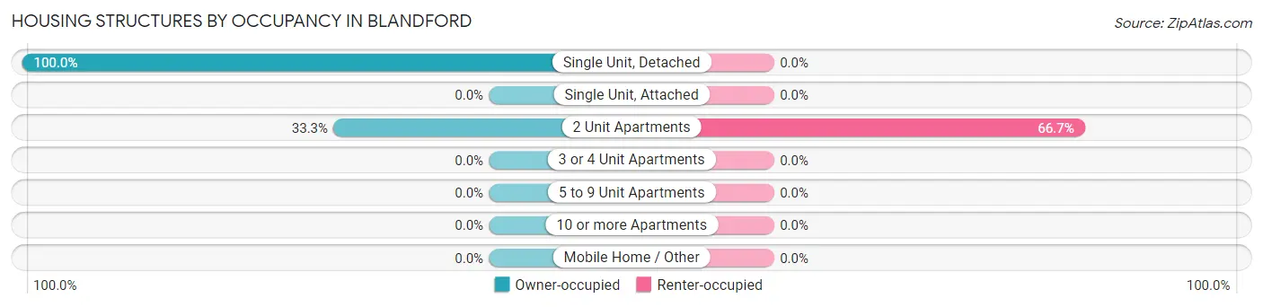 Housing Structures by Occupancy in Blandford
