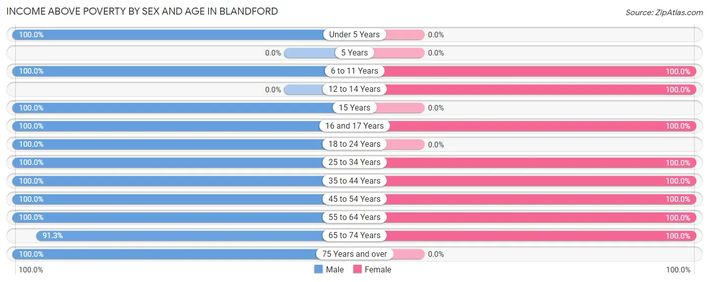Income Above Poverty by Sex and Age in Blandford