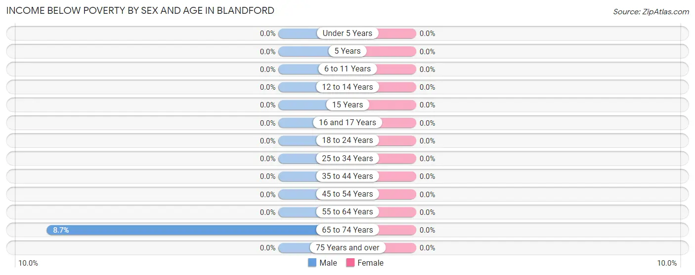 Income Below Poverty by Sex and Age in Blandford