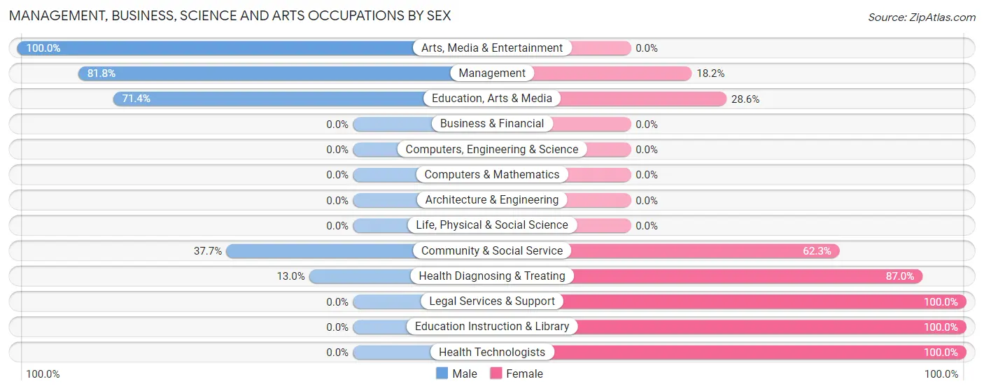 Management, Business, Science and Arts Occupations by Sex in Blandford