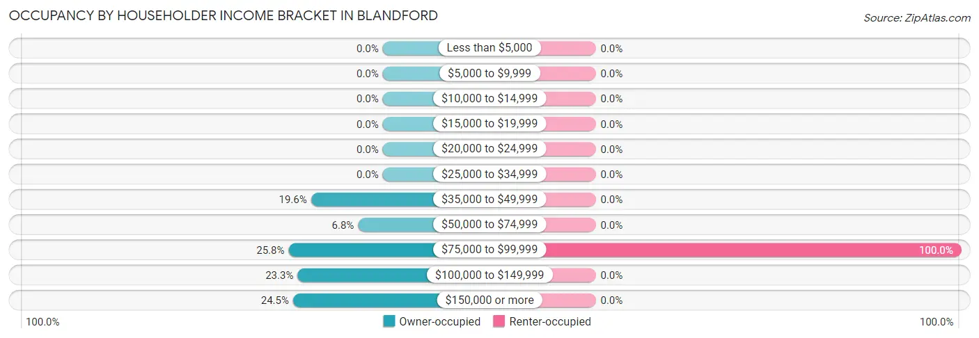 Occupancy by Householder Income Bracket in Blandford