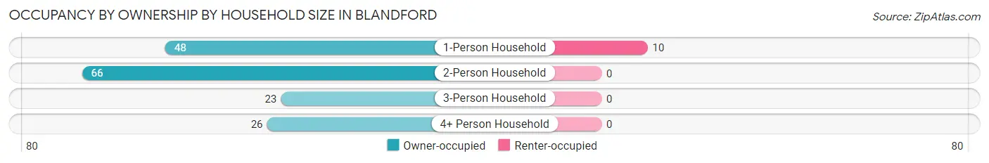 Occupancy by Ownership by Household Size in Blandford