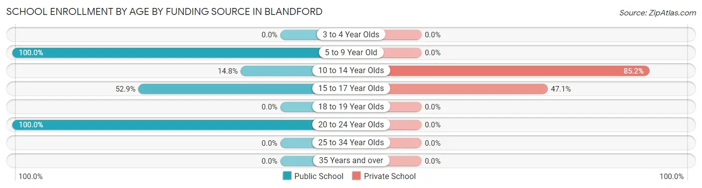 School Enrollment by Age by Funding Source in Blandford