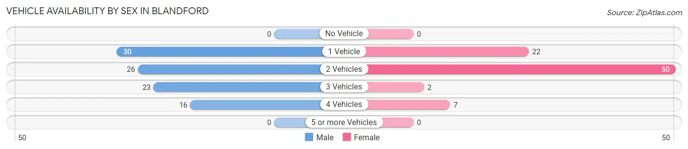 Vehicle Availability by Sex in Blandford