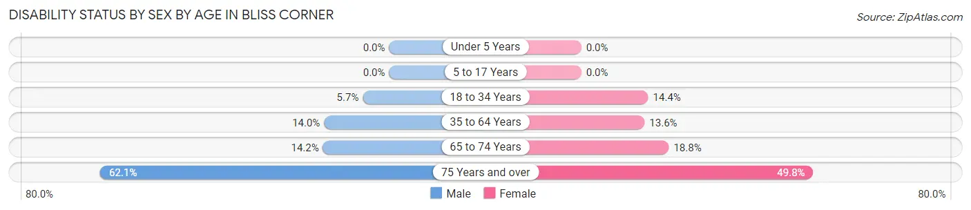 Disability Status by Sex by Age in Bliss Corner