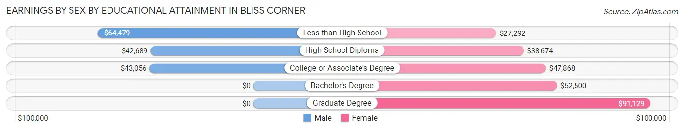 Earnings by Sex by Educational Attainment in Bliss Corner