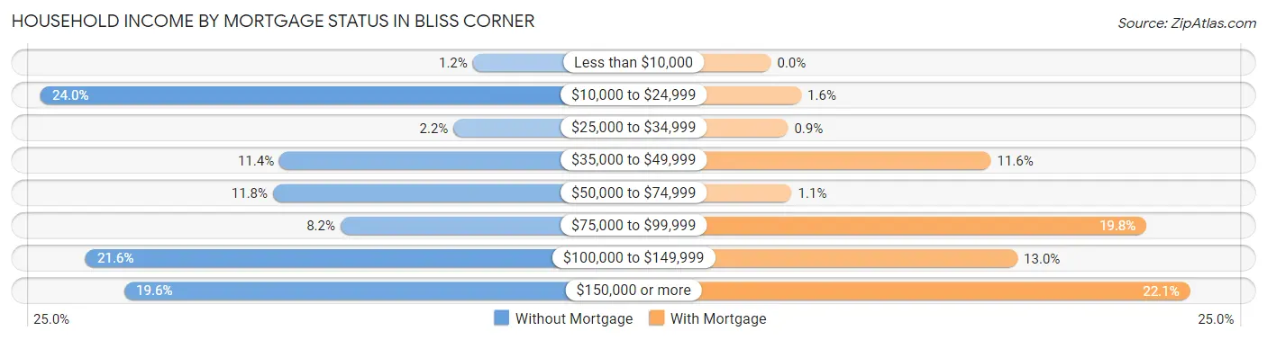 Household Income by Mortgage Status in Bliss Corner