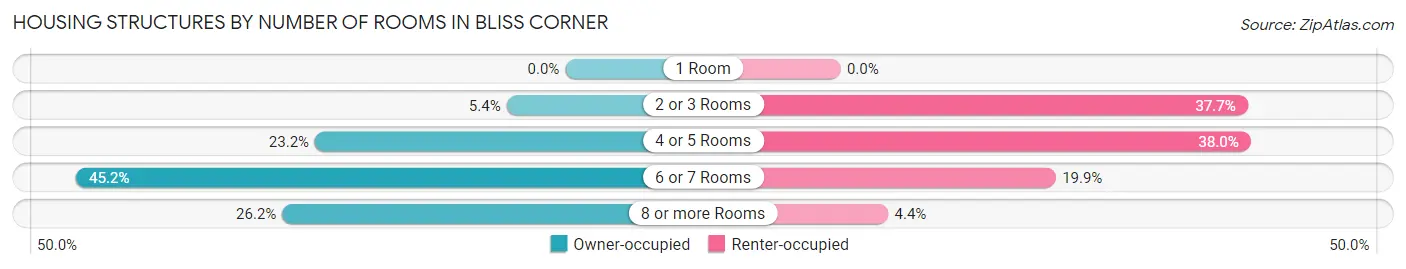 Housing Structures by Number of Rooms in Bliss Corner