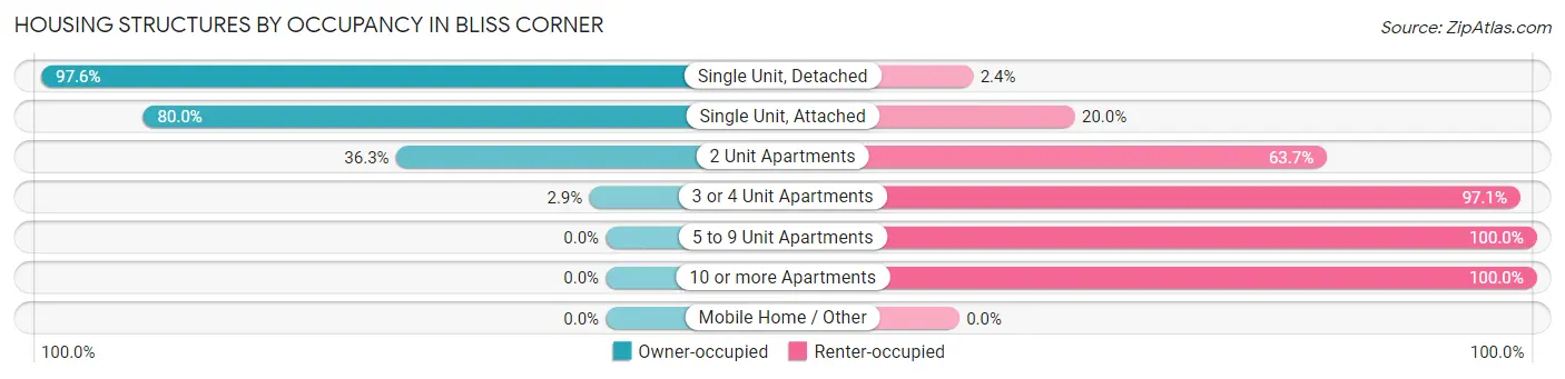Housing Structures by Occupancy in Bliss Corner