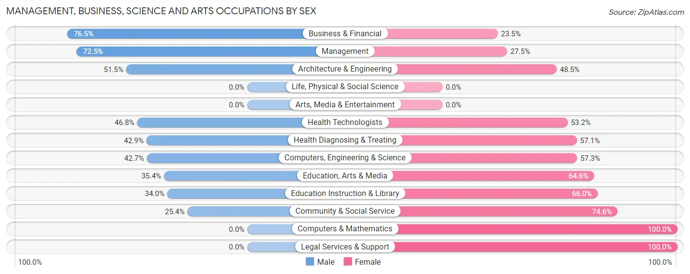 Management, Business, Science and Arts Occupations by Sex in Bliss Corner