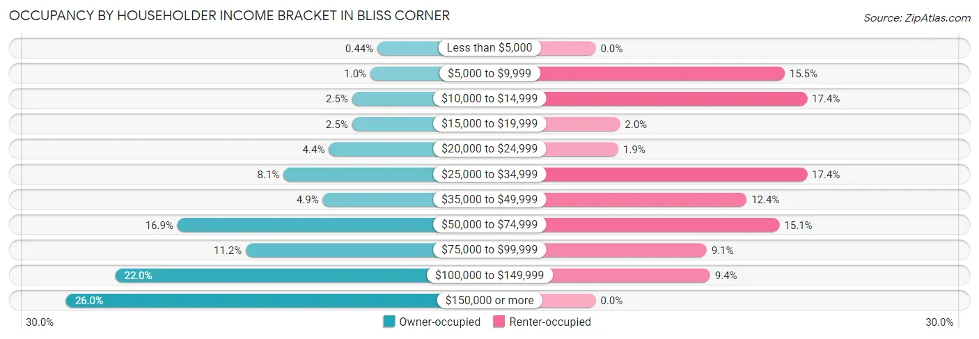 Occupancy by Householder Income Bracket in Bliss Corner