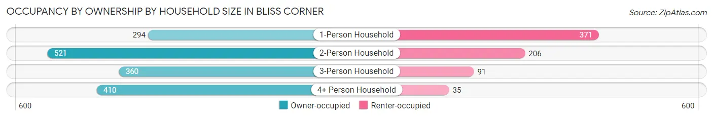 Occupancy by Ownership by Household Size in Bliss Corner