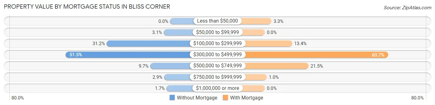 Property Value by Mortgage Status in Bliss Corner